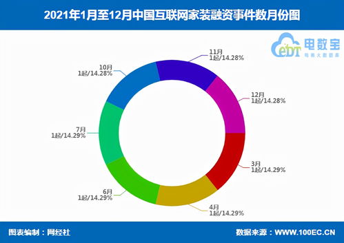 2021年中國互聯(lián)網(wǎng)家裝融資數(shù)據(jù)榜 6家企業(yè)獲超18.1億元融資，互聯(lián)網(wǎng)數(shù)據(jù)服務(wù)領(lǐng)域蓬勃發(fā)展