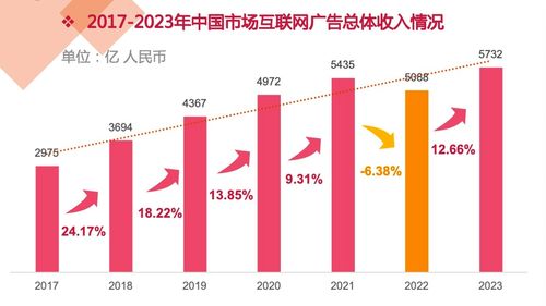 2023年中國互聯網廣告數據報告正式發布 洞察市場脈動，引領數字營銷新紀元